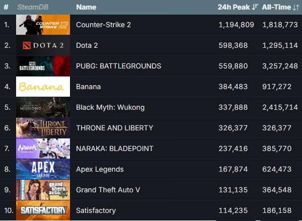 한국 시각 기준 10월 2일 오전 10시 기준 스팀 최다 동시 접속자 수 톱10 게임을 나타낸 표. 사진=스팀 데이터베이스