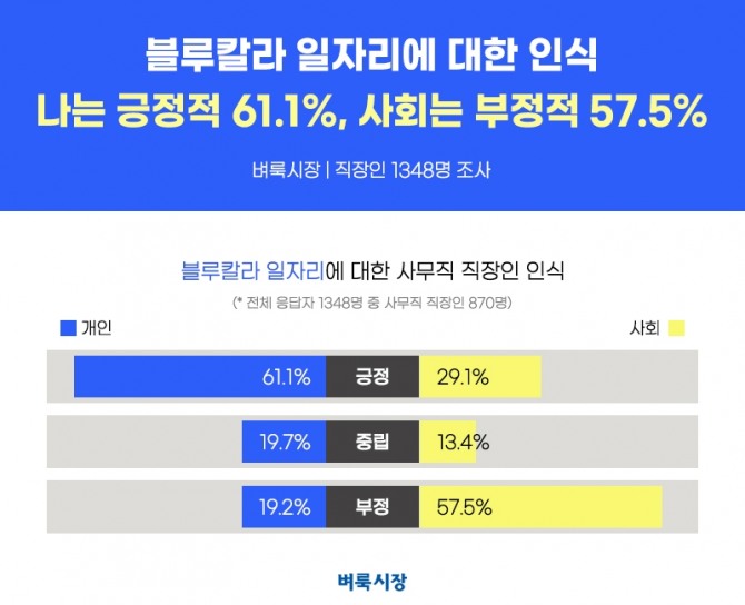 벼룩시장이 블루칼라 일자리에 대한 인식 설문조사를 실시했다. 사진=벼룩시장