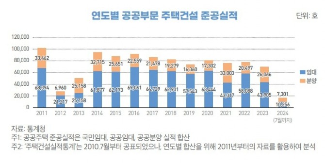 내년 역대 최대규모인 25.2만 가구의 공공주택이 공급되는 가운데 올해 1~7월까지 공공주택 공급은 지난 13년간 연평균 실적의 22.8%에 불과한 것으로 나타났다. 건정연은 많은 공급물량을 한꺼번에 공급하게 위해서는 다양한 정책이 필요하다고 조언했다. 연도별 공공부문 주택건설 준공실적. 사진=건정연