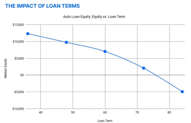 미국의 중위 자동차 가액과 오토론 상환 기간의 역비례 관계. 오토론 상환 기간이 길수록 자동차 가액도 크게 떨어지는 것으로 나타났다. 사진=카엣지