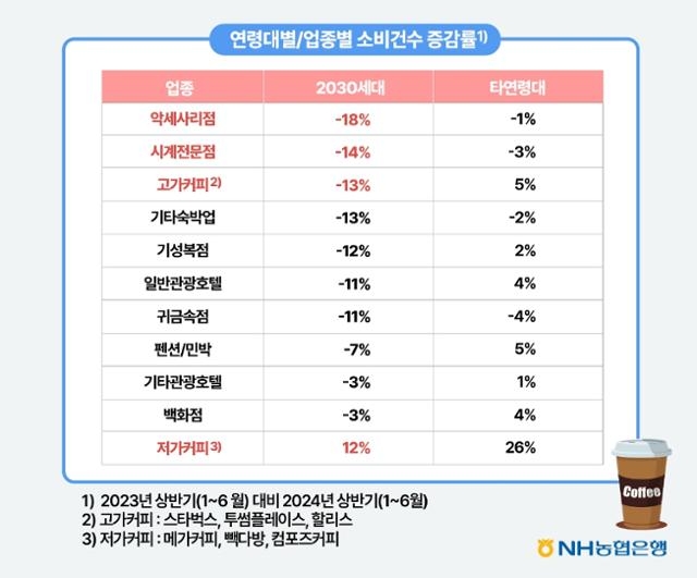 NH농협은행의 연령대별/업종별 소비건수 증감률 조사표. 사진=NH농협은행