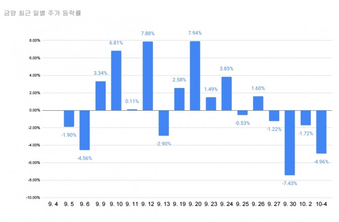 금양 일별 주가 등락률. (4일 올후 2시 20분 현재) 그래프=글로벌이코노믹