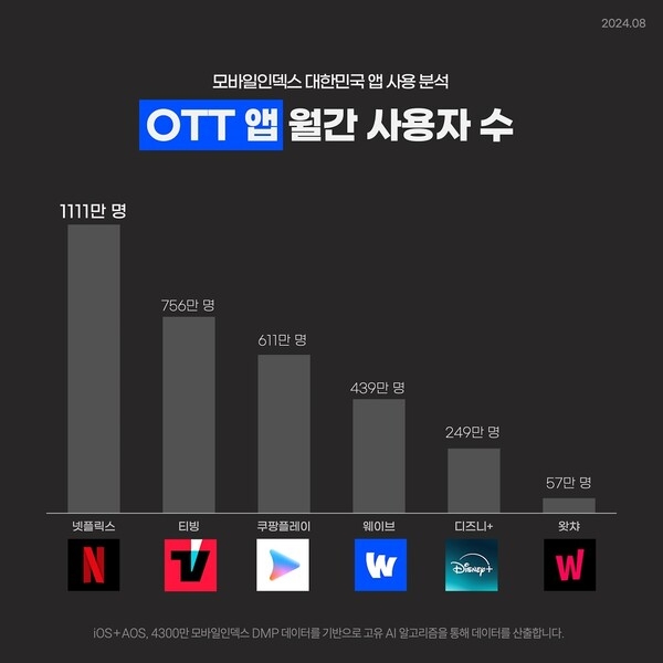 모바일인덱스의 'OTT 앱 월간 사용자 수' 표. 사진=모바일인덱스