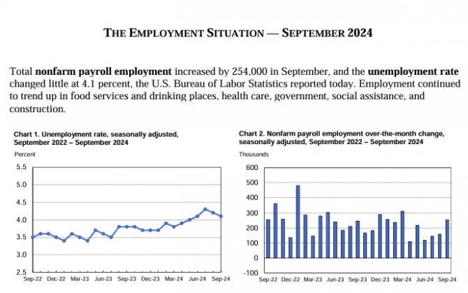 미국 9월 고용보고서 