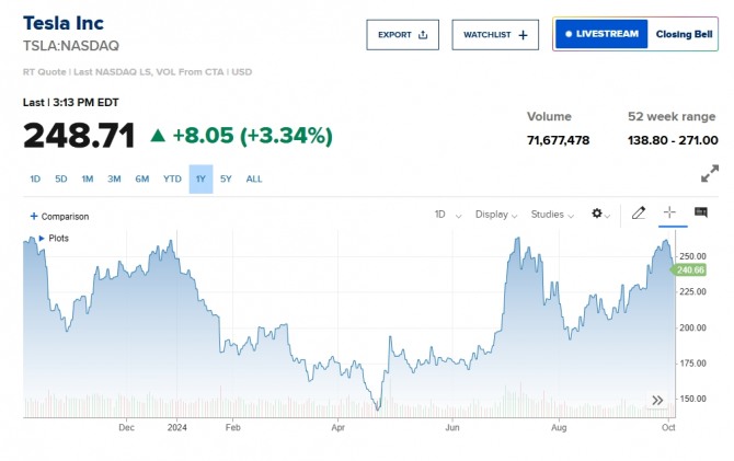 뉴욕증시 테슬라 주가/CNBC