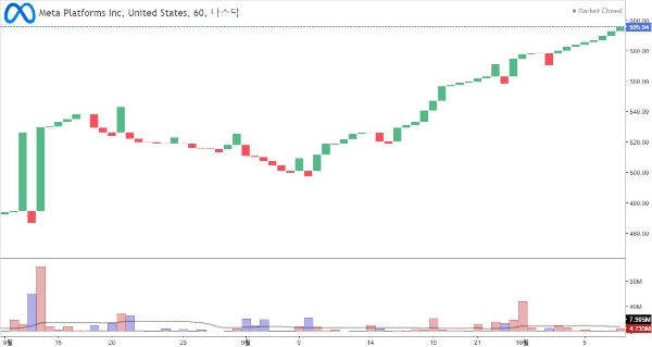 메타 플랫폼스의 올 8월부터 최근까지의 주가 추이를 나타낸 차트. 사진=인베스팅