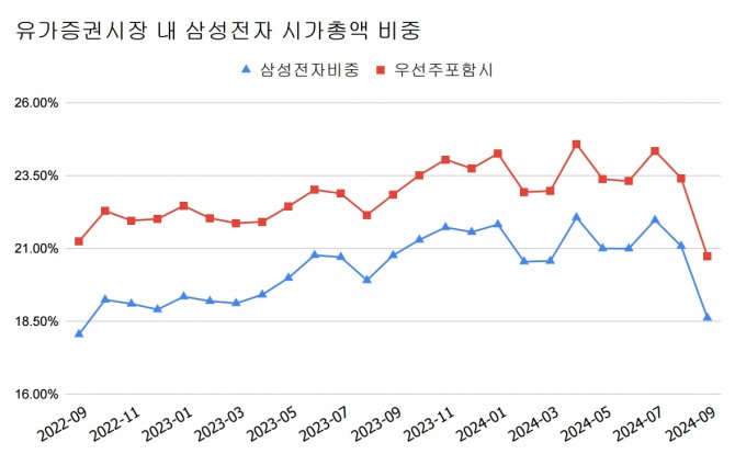 유가증권시장 내 삼성전자 시가총액 비중.  그래프=정준범 기자