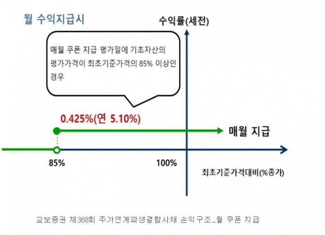 예상 손익구조 그래프.  자료=금융감독원