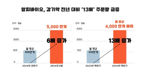 알피바이오가 감기약 주문량이 전년 동기 대비 13배 증가할 것이라고 내다봤다. 그래프=알피바이오