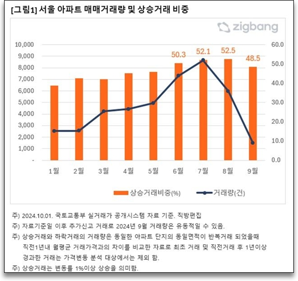 7일 직방이 국토교통부 실거래가 자료를 분석한 결과 지난 9월 서울 아파트 매매계약 중 상승거래가 차지하는 비중이 48.5%를 기록했다. 사진=직방