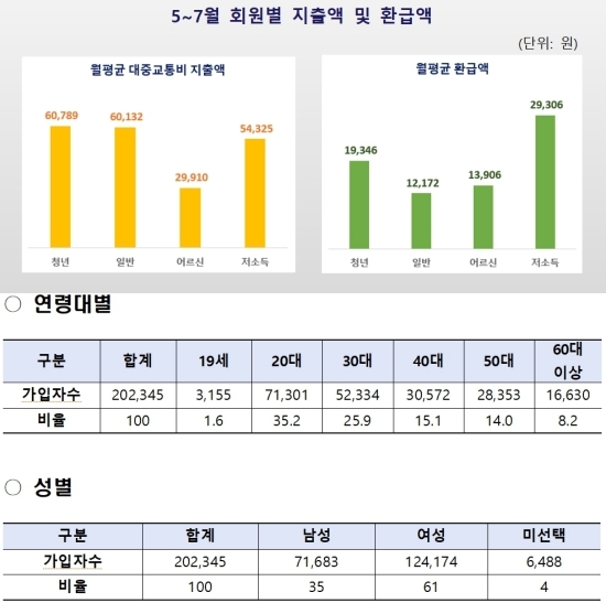 회원 별 환급과 연령층 분포