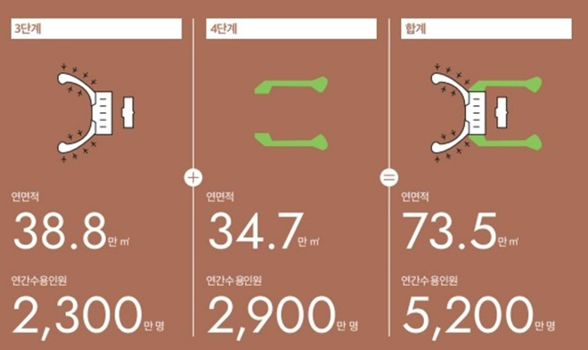 인천국제공항 3, 4단계 확장공사에 따른 제2여객터미널 규모. 사진=인천국제공항공사