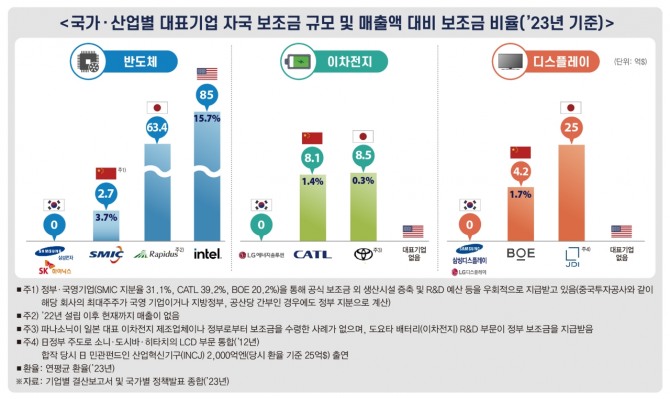 국가·산업별 대표기업 자국 보조금 규모와 매출액 대비 보조금 비율. 자료=한국경제인협회