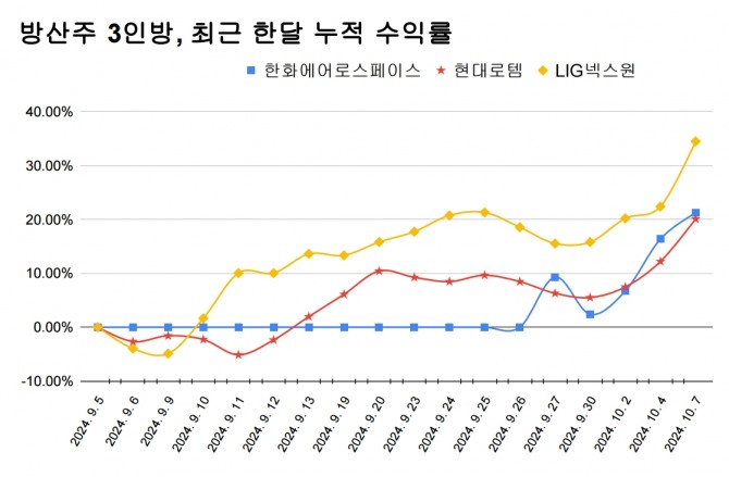 방산주 3인방 최근 한달 누적 수익률. 그래프=김성용 기자