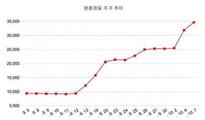 영풍정밀 주가 차트. 그래프=글로벌이코노믹