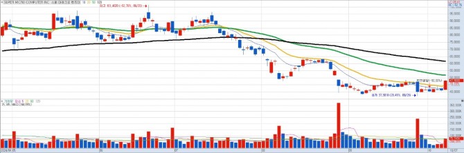 슈퍼마이크로컴퓨터(SMCI) 일간차트. 자료=키움증권 HTS