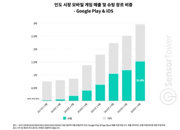 인도의 모바일 게임 시장 매출 추이를 나타낸 차트. 사진=센서타워