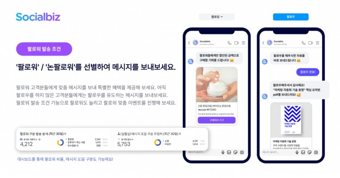 NHN데이터가 소셜비즈에 '팔로워 구분' 메시지 기능을 추가했다. 사진=NHN데이터