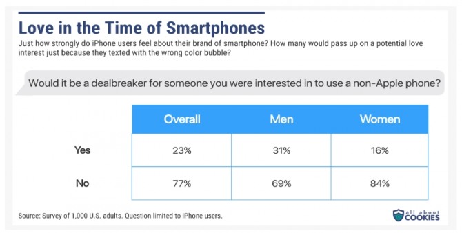 미국의 애플 아이폰 사용자 중 23%가 상대방이 안드로이드 폰을 쓴다면 교제할 생각이 없다고 밝힌 것으로 최근 조사 결과 나타났다. 사진=올어바웃쿠키