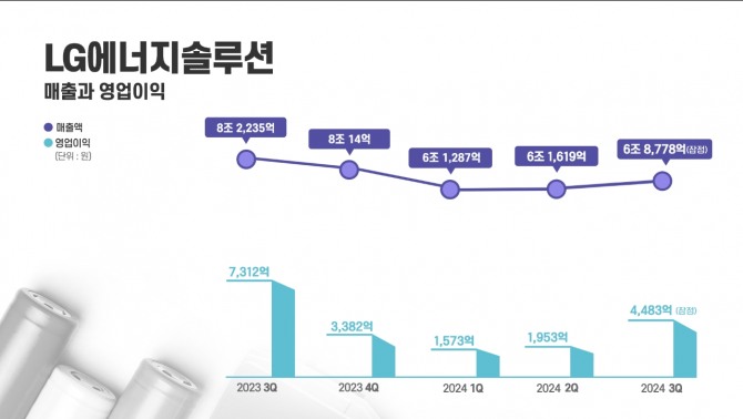 LG에너지솔루션 경영 실적 그래프. 사진=LG에너지솔루션