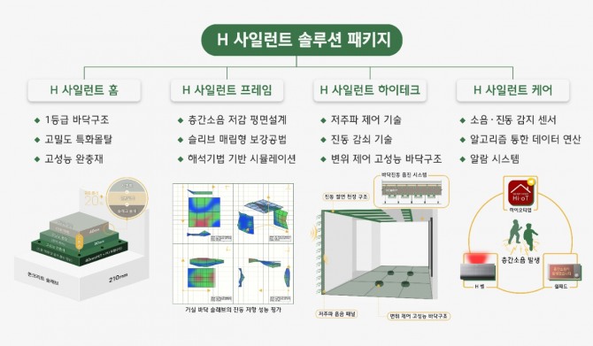 현대건설이 개발한 H 사일런트 솔루션 패키지. 사진=현대건설