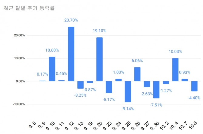 넥스트바이오메디컬 일별 등락률. 그래프=김성용 기자