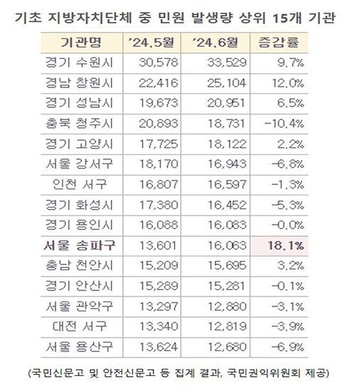 기초 지방자치단테 중 민원 발생량 상위 15개 기관. 자료제공=고양시