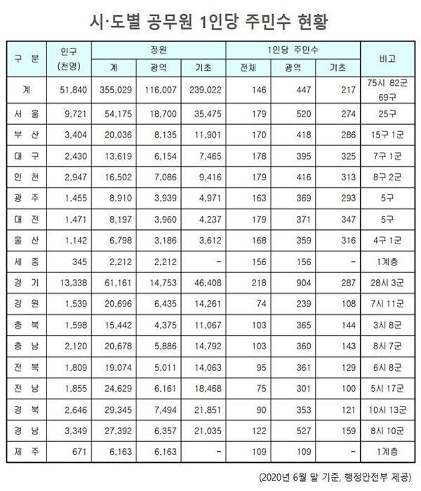 시·도별 공무원 1인당 주민 수 현황. 자료제공=고양시