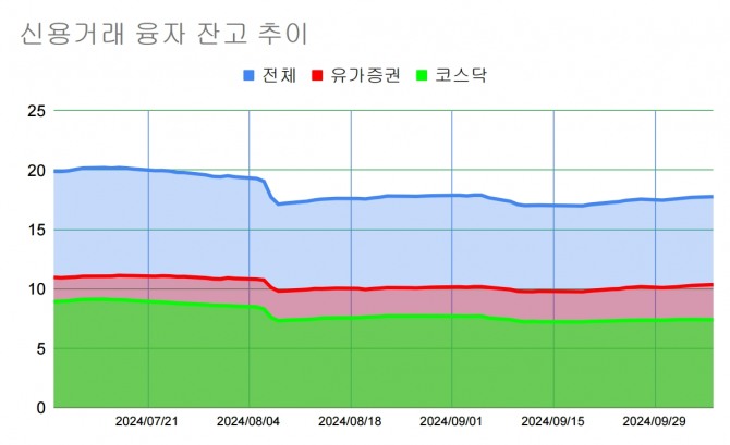 신용거래융자잔고 추이.  그래프=정준범 기자