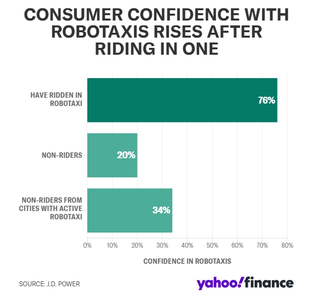 로보택시에 대한 미국 소비자들의 인식. 사진=JD파워/야후파이낸스
