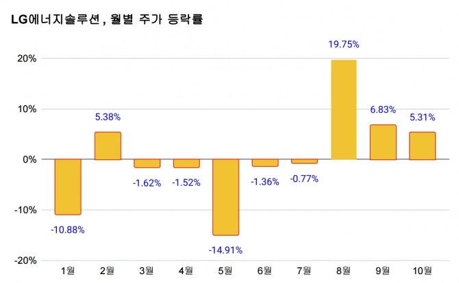 LG에너지솔루션 월별 등락률. 그래프=정준범 기자