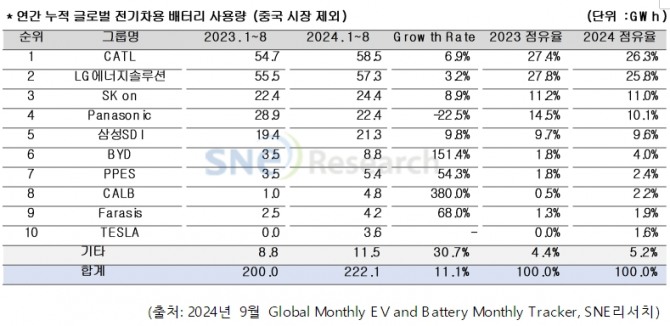 시장조사업체 SNE리서치가 집계한 올해 1~8월 글로벌 전기차용 배터리 사용량. 사진=SNE리서치