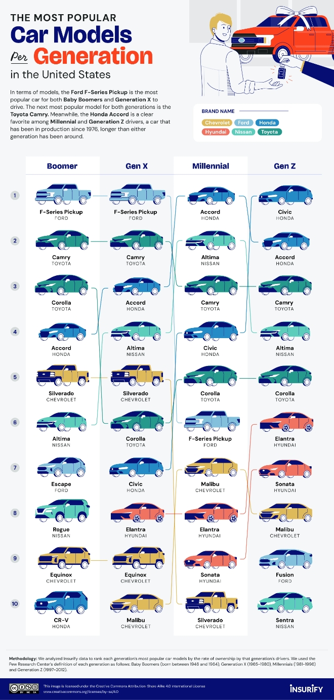 미국 소비자들의 세대별 자동차 모델 선호도 순위. 사진=인슈리파이