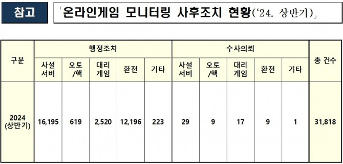 게임물관리위원회가 10일 공개한 2024년 상반기 온라인게임 모니터링 사후조치 현황. 법 사설서버 및 불법 환전에 대한 조치가 90%에 달한다. 자료=게임물관리위원회