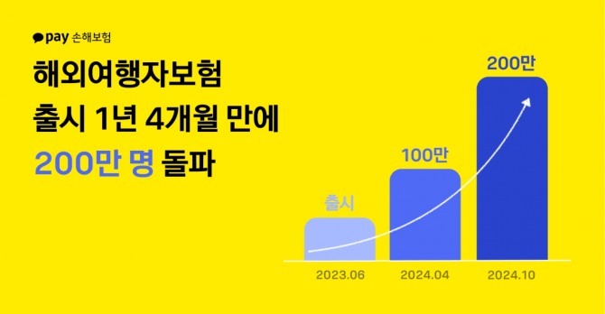 카카오페이손해보험에서 출시한 해외여행자보험 가입자가 1년4개월 만에 200만 명을 돌파했다. 사진=카카오페이손보 제공. 