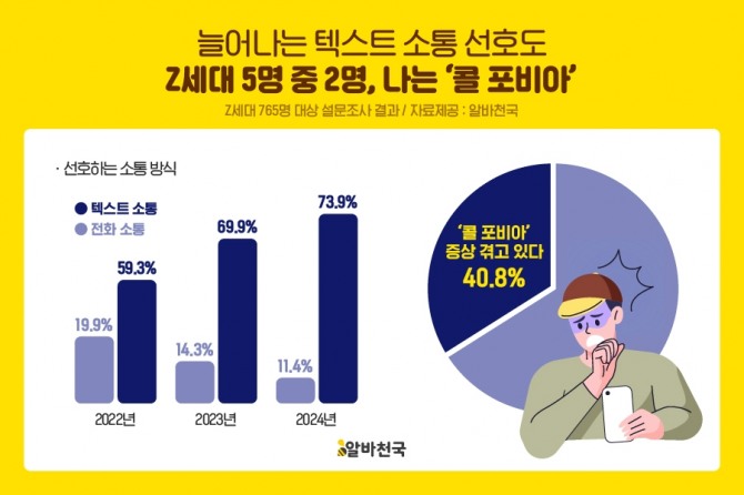 알바천국의 '소통 방식' 설문조사 결과. 사진=알바천국