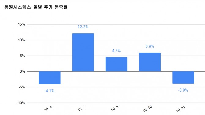 동원시스템즈가 한주간 19.35% 상승하며 밸류업 지수 구성종목 중 주간 상승률 1위를 기록했다.  그래프=정준범 기자