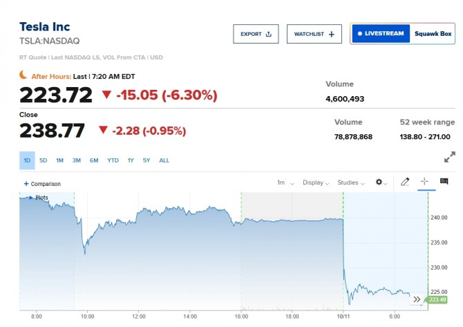 뉴욕증시 테슬라 주가/cnbc 