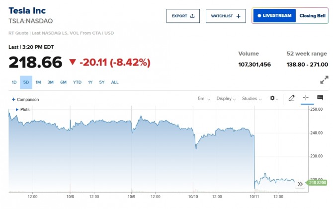 뉴욕증시 테슬라 주가/CNBC 