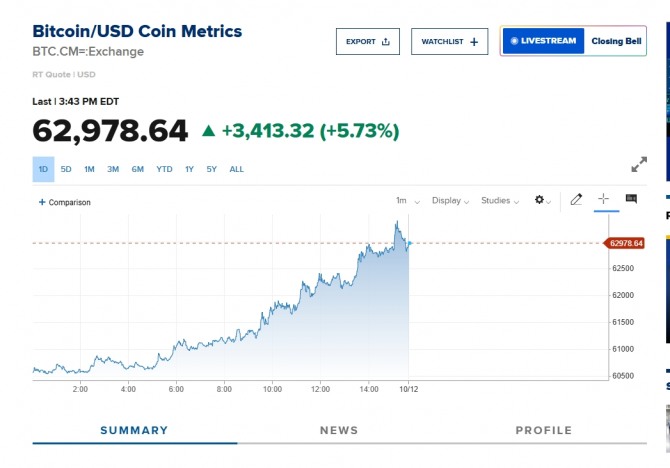 뉴욕증시 비트코인 시세/ CNBC 