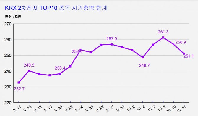 KRX 2차전지 TOP 10 종목 시가총액 합계  그래프=정준범 기자