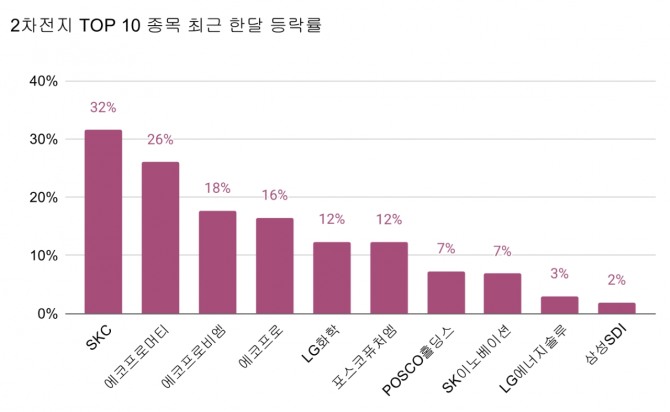 2차전지 TOP 10 지수 구성종목의 최근 한달 주가 등락률.  그래프=정준범 기자