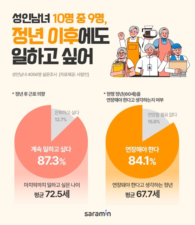 사람인 설문조사 결과 성인남녀 10명 중 9명이 정년 이후에도 일하고 싶다고 응답했다. 사진=사람인