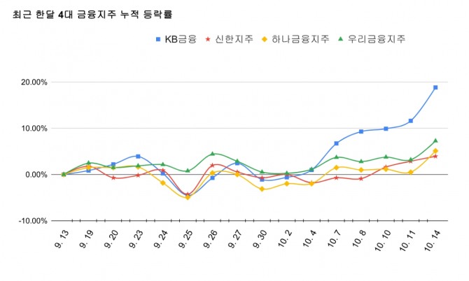 최근 한달 4대 금융지주 중 KB금융이 20% 가까운 상승률을 보이며 가장 뛰어난 성과를 보이고 있다.  그래프=김성용 기자