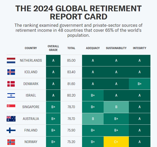 2024년 기준 연금제도 선진국들. 사진=머서/CFA연구소/야후파이낸스