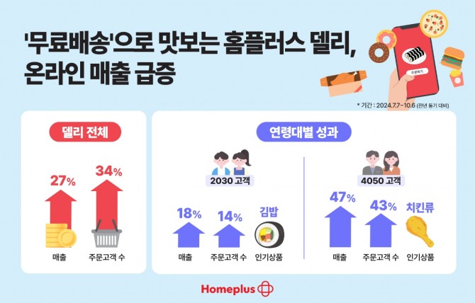 홈플러스의 최근 3개월(2024.7.7~10.6)간 온라인 델리 매출은 27% 상승했고, 주문고객 수도 34% 증가했다. / 사진=홈플러스