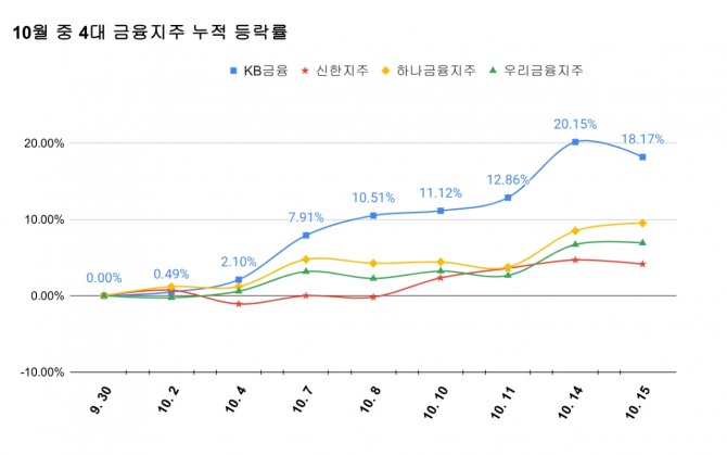 10월 중 4대 금융지주 누적 등락률 그래프=김성용 기자