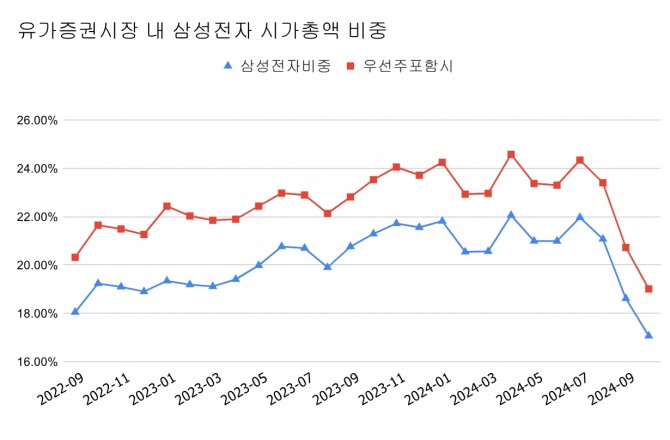 이달 15일 현재 삼성전자와 삼성전자우선주를 합산했을 경우에도 코스피 시가총액 비중 20%선이 깨졌다. 그래프=글로벌이코노믹