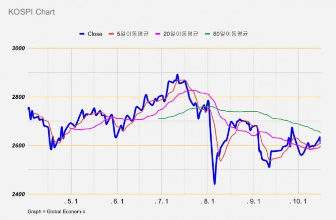 코스피 차트. 그래프=글로벌이코노믹