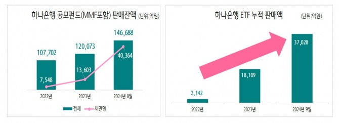 자료=하나은행